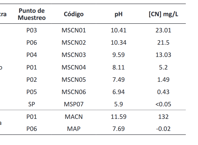 Caracterización molecular de bacterias cultivables y no cultivables procedentes de pozas de lixiviación con cianuro